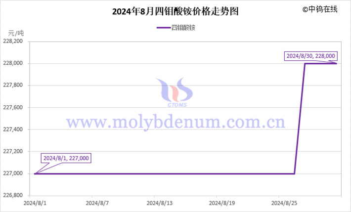 2024年8月四鉬酸銨價(jià)格走勢(shì)圖