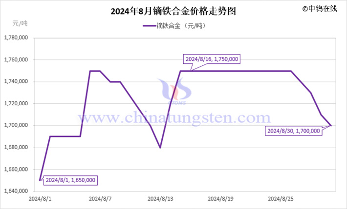 2024年8月鏑鐵合金價(jià)格走勢圖