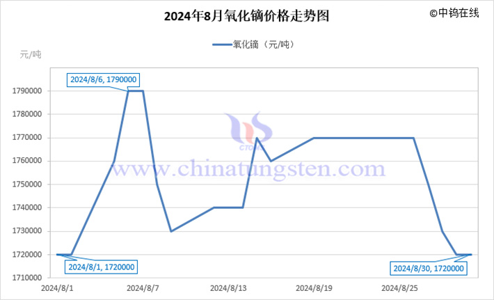 2024年8月氧化鏑價格走勢圖