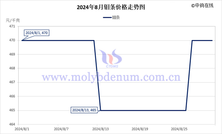 2024年8月鉬條價(jià)格走勢(shì)圖