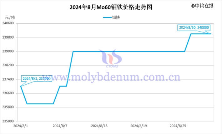 2024年8月鉬鐵價(jià)格走勢圖