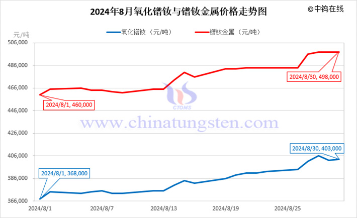 2024年8月氧化鐠釹與鐠釹金屬價(jià)格走勢(shì)圖