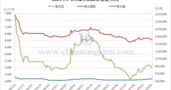 2024年1-8月稀土製品價(jià)格走勢(shì)圖