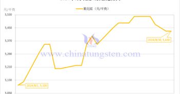 2024年8月氧化鋱價(jià)格走勢(shì)圖