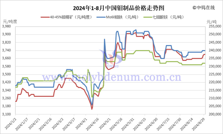 2024年1-8月中國鉬製品價格走勢