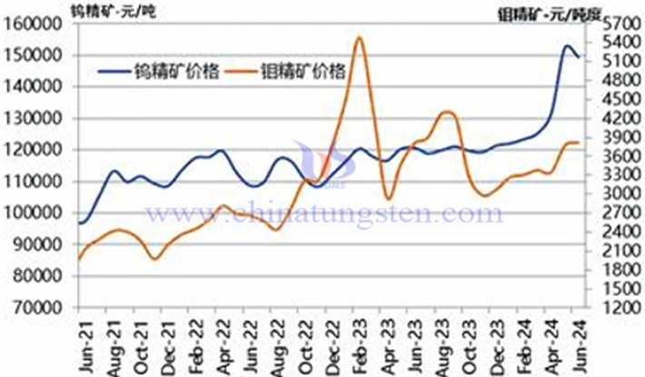 2021-2024年6月份鎢精礦和鉬精礦價(jià)格走勢