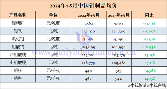 2024年1-8月中國鉬製品均價表