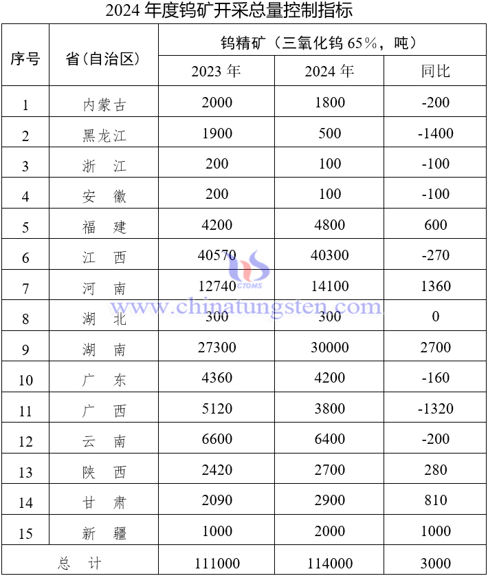 2024年度鎢礦開採(cǎi)總量控制指標(biāo)