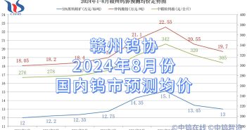 贛州鎢協(xié)2024年8月份國(guó)內(nèi)鎢市預(yù)測(cè)均價(jià)