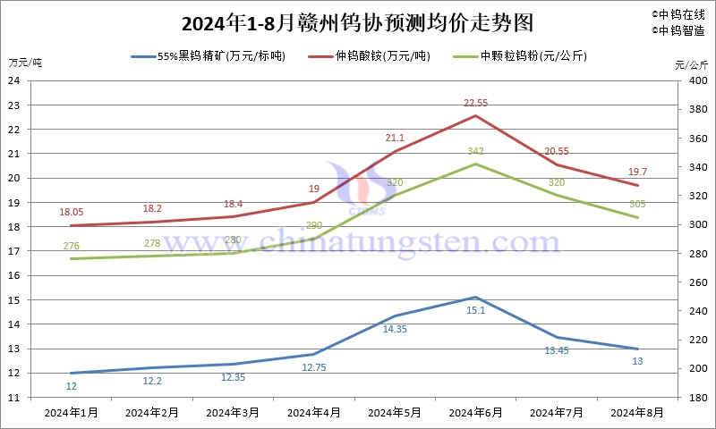 2024年8月份贛州鎢協(xié)預(yù)測均價走勢圖