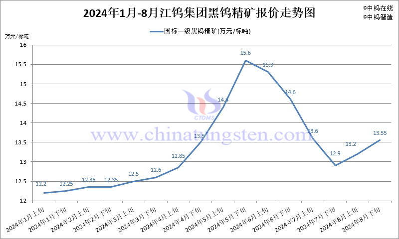 2024年8月份江鎢集團(tuán)長單報價走勢圖