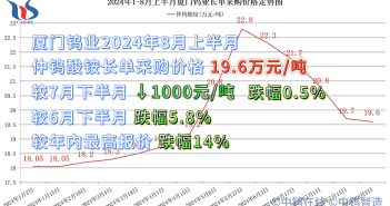 廈門鎢業(yè)2024年8月上半月仲鎢酸銨長單採購價格