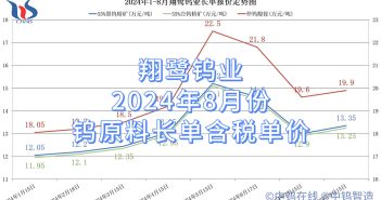 翔鷺鎢業(yè)2024年8月份鎢原料長單含稅單價(jià)