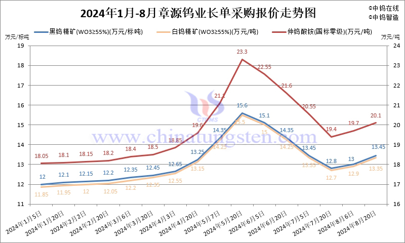 2024年8月份章源鎢業(yè)長單報價走勢圖