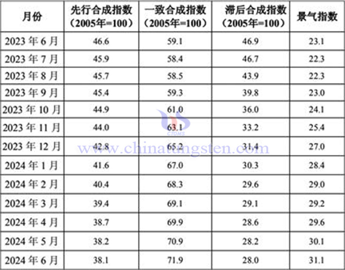 2023年6月至2024年6月鎢鉬行業(yè)景氣指數(shù)