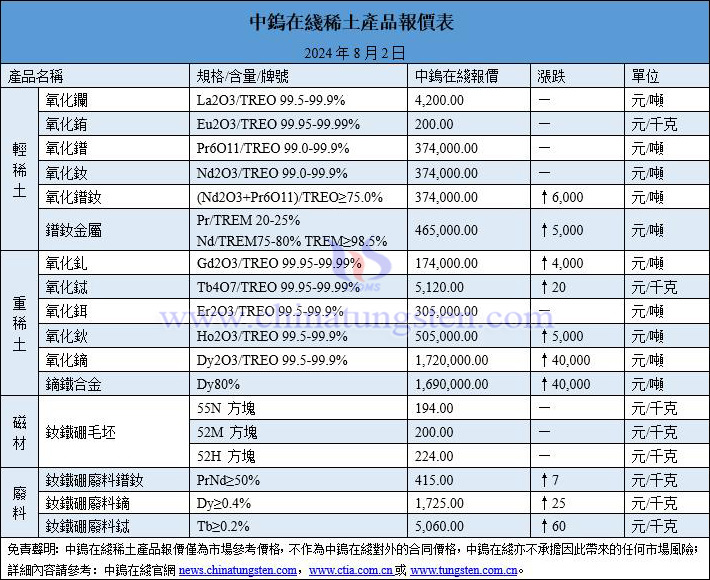 2024年8月2日稀土價(jià)格圖片