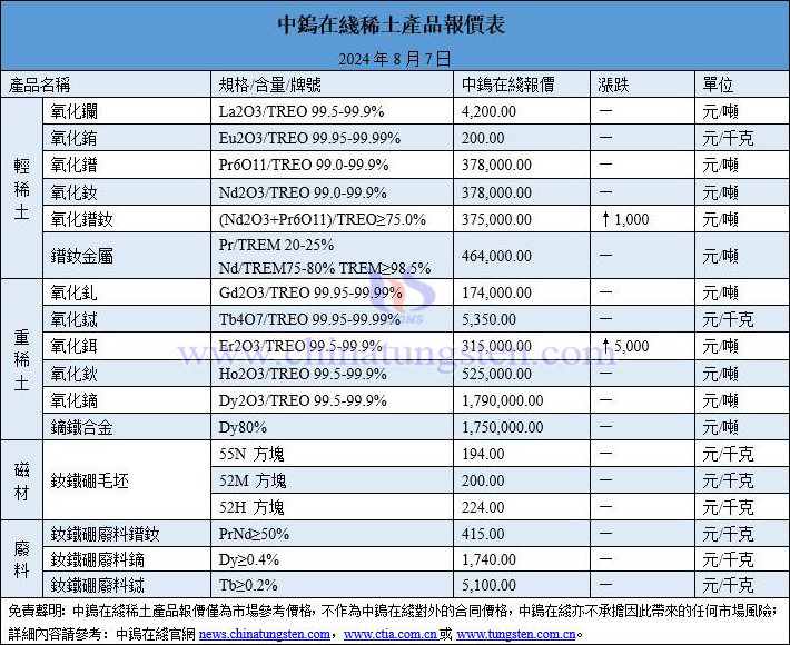 2024年8月7日稀土價(jià)格圖片