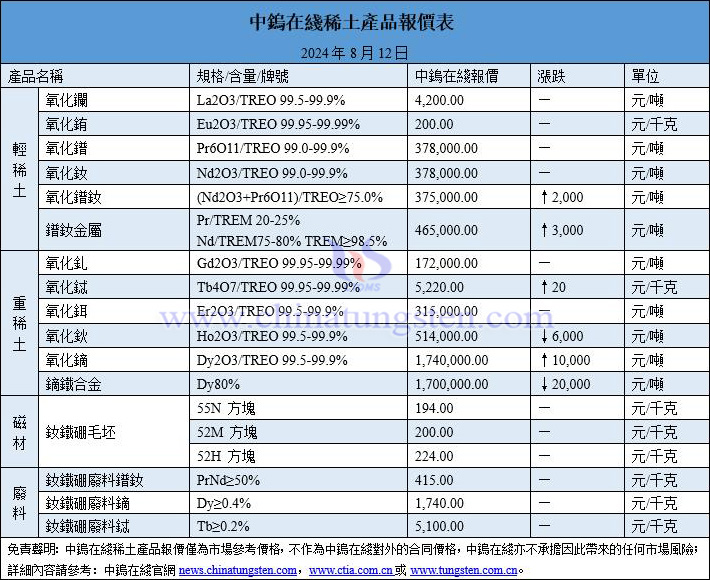 2024年8月12日稀土價(jià)格圖片