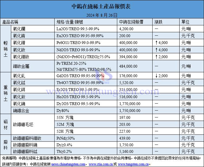 2024年8月26日稀土價格圖片