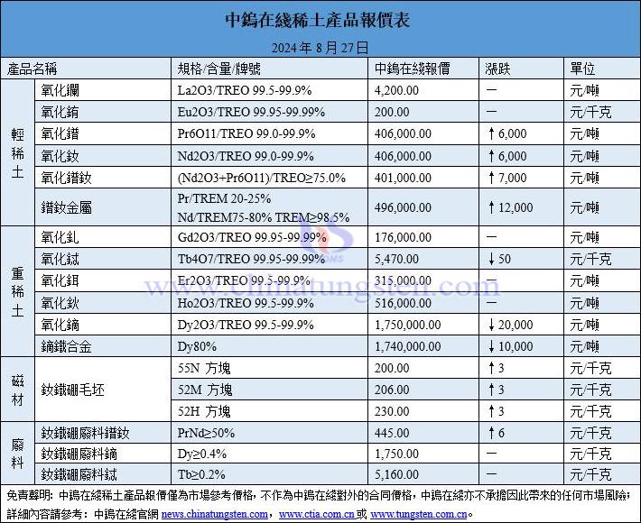 2024年8月27日稀土價(jià)格圖片