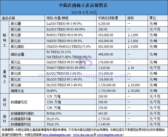 2024年8月29日稀土價(jià)格圖片