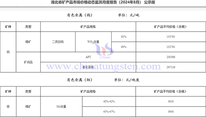 2024年8月湖北鎢鉬產(chǎn)品價格公告圖片