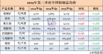 2024年第三季度中國鉬製品均價(jià)表