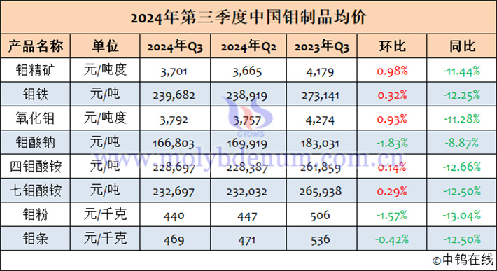 2024年第三季度中國鉬製品均價(jià)表