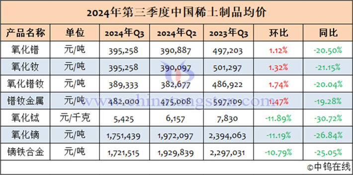 2024年第三季度中國(guó)稀土製品均價(jià)表