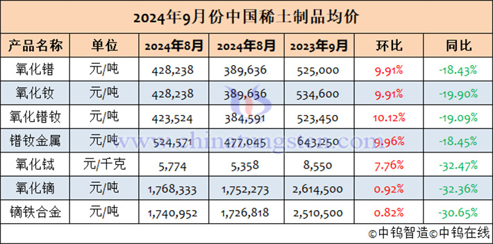 2024年9月中國(guó)稀土製品均價(jià)表