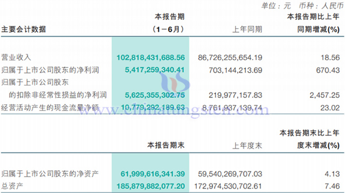 洛陽鉬業(yè)2024年上半年業(yè)績報告圖片