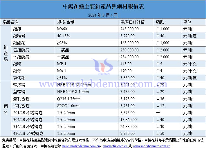 2024年9月4日鉬價(jià)與鋼價(jià)圖片