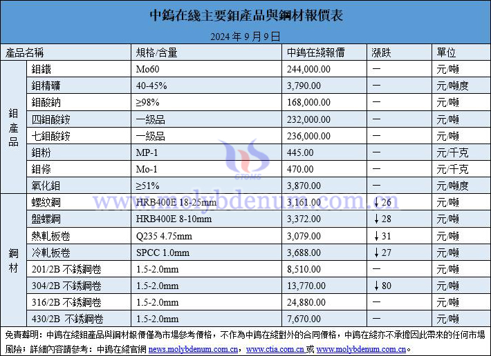 2024年9月9日鉬價(jià)與鋼價(jià)圖片