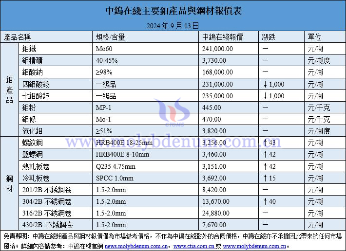 2024年9月13日鉬價(jià)與鋼價(jià)圖片