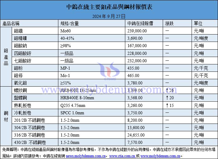 2024年9月27日鉬價(jià)與鋼價(jià)圖片