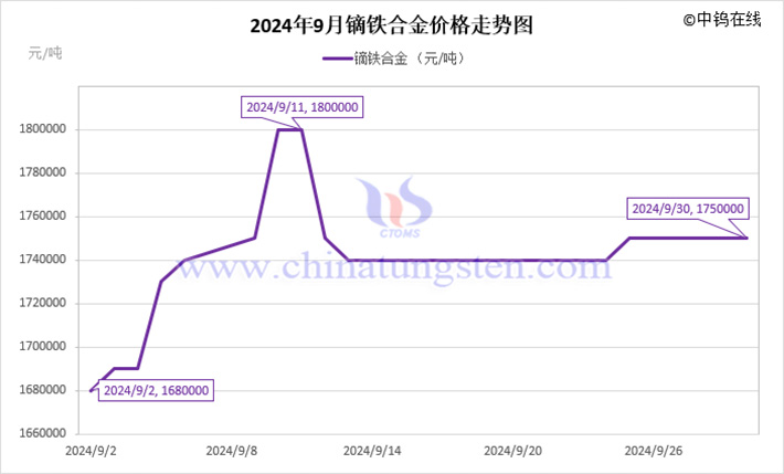 2024年9月鏑鐵合金價(jià)格走勢(shì)圖