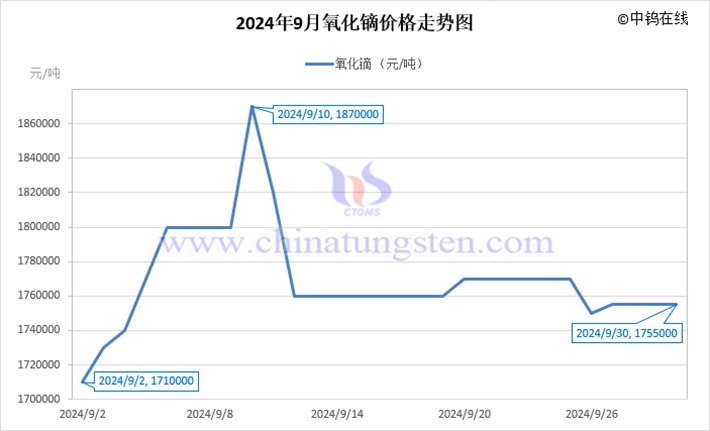 2024年9月氧化鏑價(jià)格走勢(shì)圖