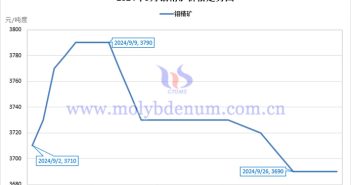 2024年9月鉬精礦價(jià)格走勢圖