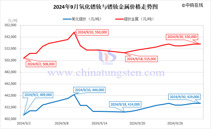 2024年9月氧化鐠釹與鐠釹金屬價(jià)格走勢(shì)圖