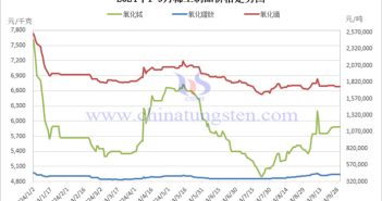 2024年1-9月稀土製品價格走勢圖