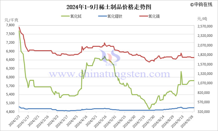 2024年1-9月稀土製品價(jià)格走勢(shì)圖