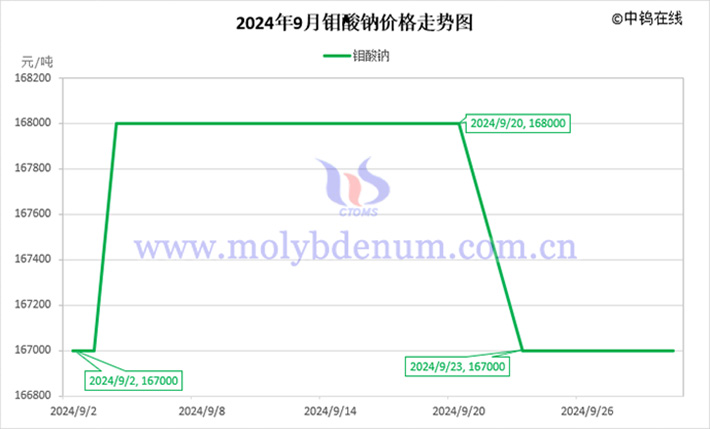 2024年9月鉬酸鈉價(jià)格走勢圖