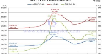 2024年1-9月份鎢製品價(jià)格走勢圖