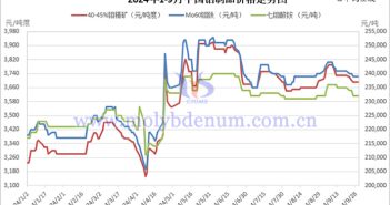 2024年1-9月中國(guó)鉬製品價(jià)格走勢(shì)