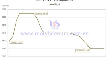 2024年9月氧化鉬價(jià)格走勢圖