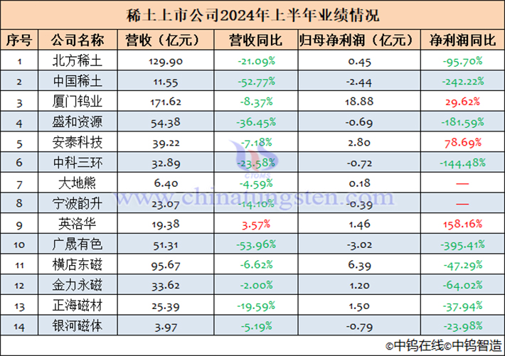 14家稀土上市公司2024年上半年業(yè)績(jī)匯總表