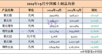 2024年1-9月中國稀土製品均價表