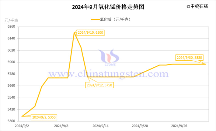 2024年9月氧化鋱價(jià)格走勢圖