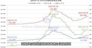 鎢製品價(jià)格走勢(shì)圖