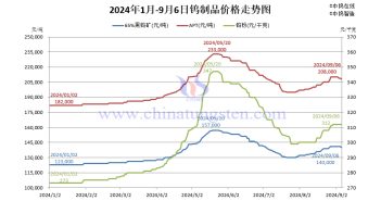 2024年1月-9月6日鎢製品價(jià)格走勢(shì)圖